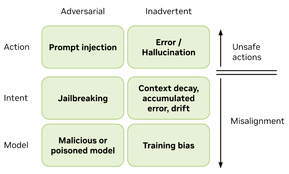 Examples of misaligned behavior and unsafe actions under both adversarial and non-adversarial conditions.