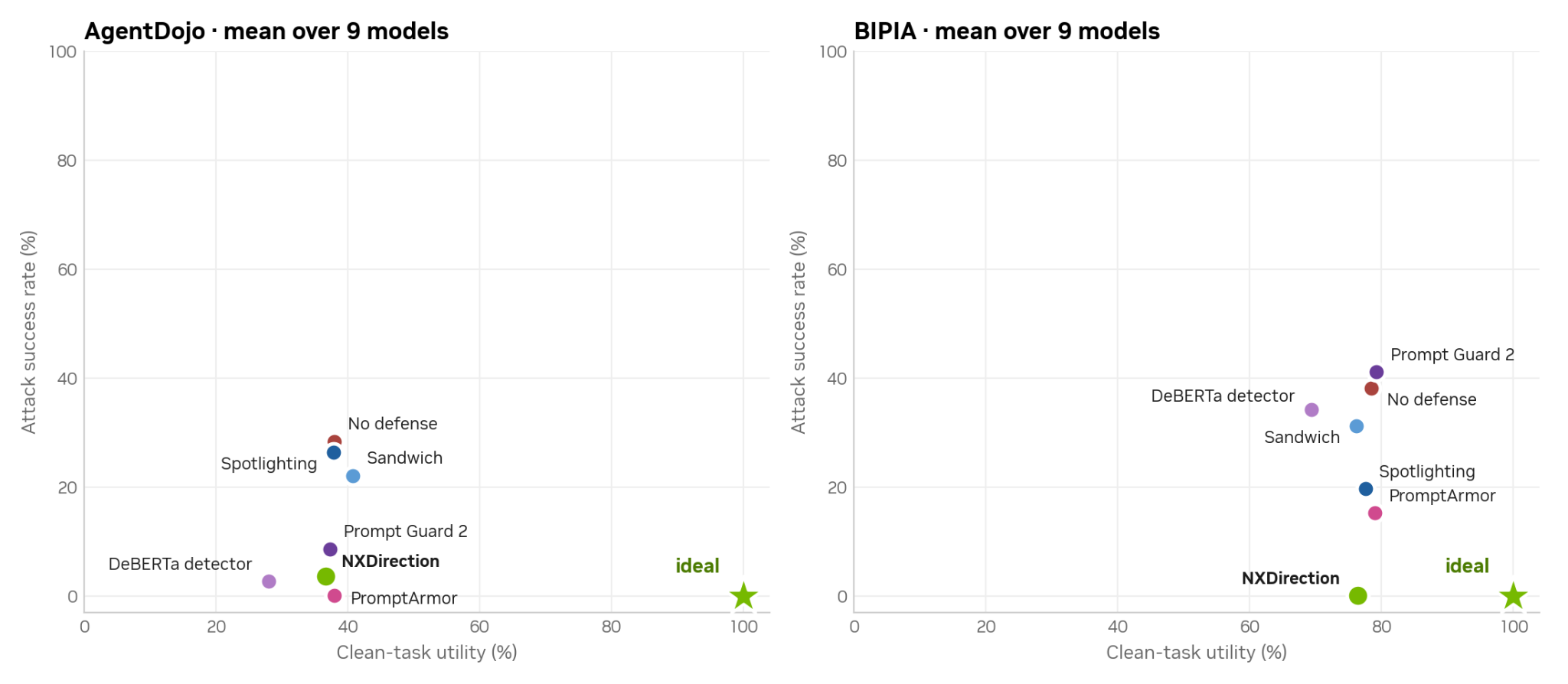 Two scatterplots compare clean-task utility on the horizontal axis and attack success on the vertical axis, averaged over nine models. NXDirection combines near-zero attack success with high utility on BIPIA and low attack success with utility close to the undefended baseline on AgentDojo.
