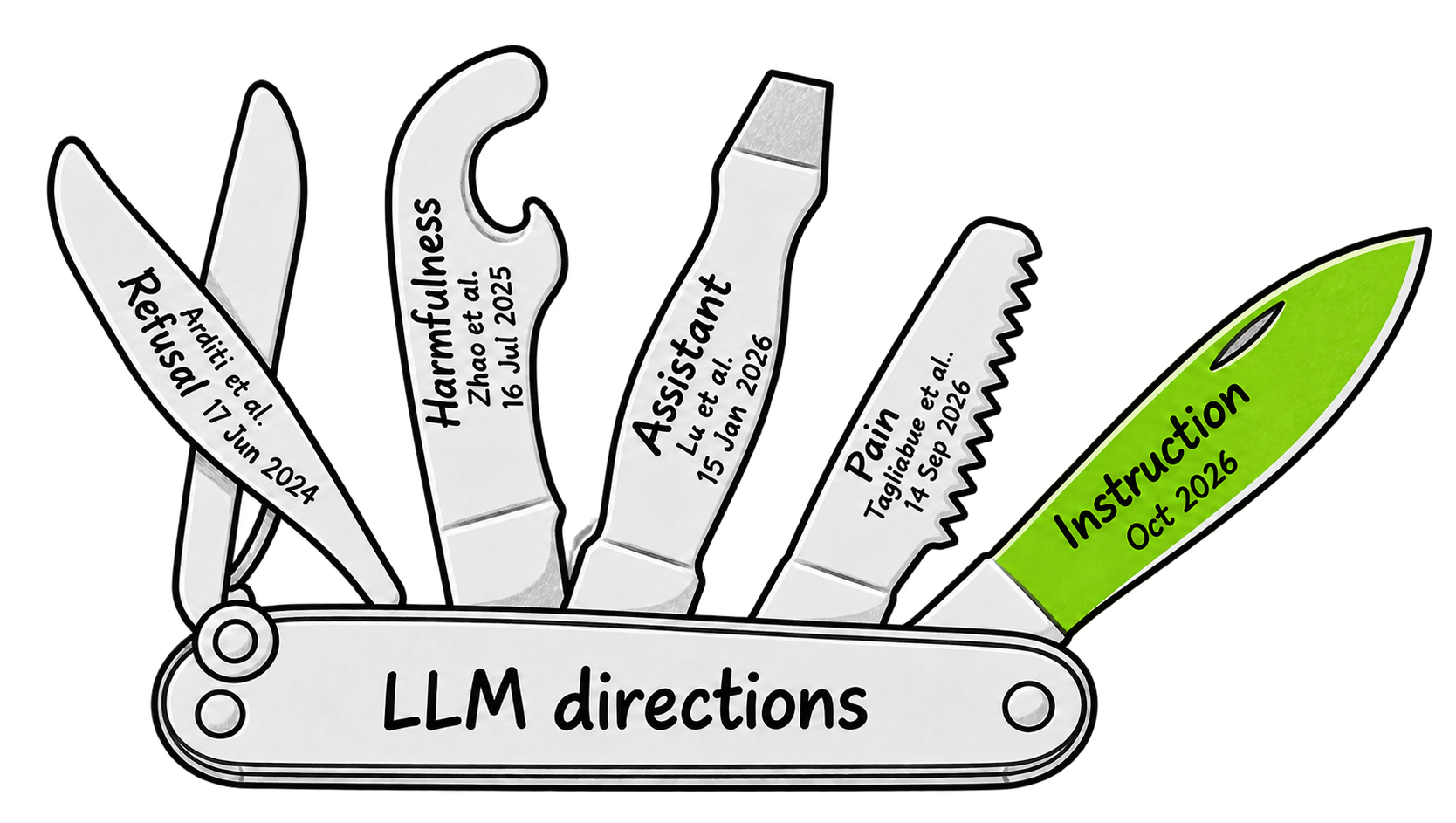 Swiss Army knife labeled “LLM directions” adds a highlighted instruction blade alongside refusal, harmfulness, the assistant persona, and pain, representing the newly identified instruction direction.