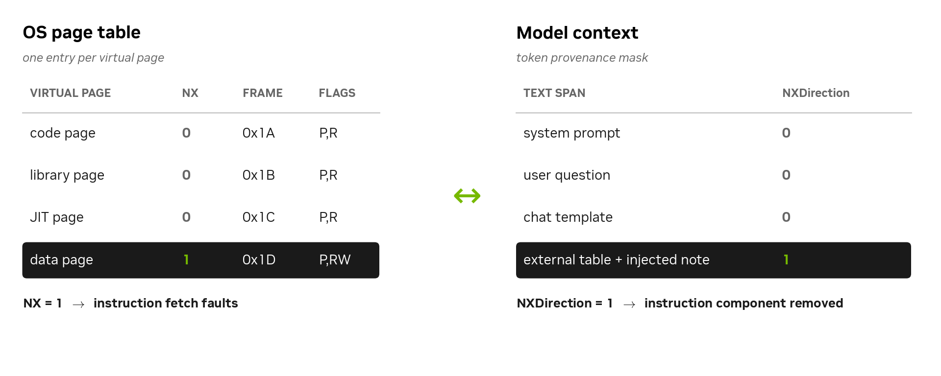 NX bit page table vs.&nbsp;token provenance mask