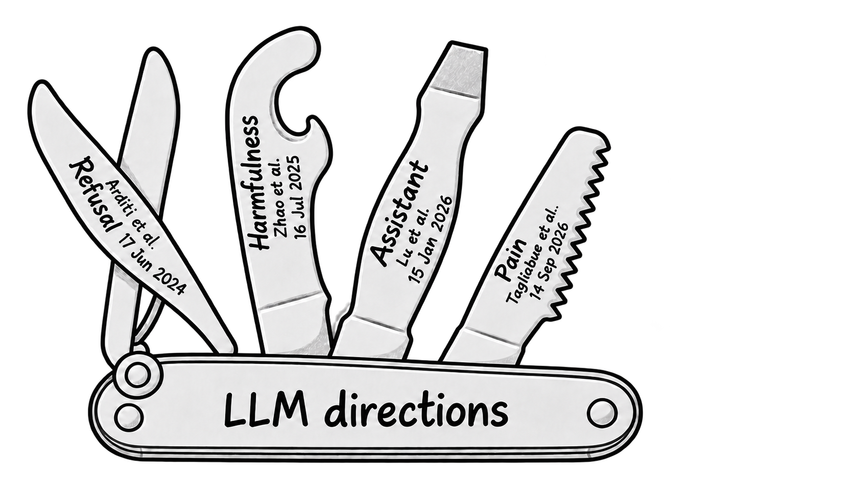 Swiss Army knife labeled “LLM directions,” with blades representing refusal, harmfulness, the assistant persona, and pain as directions identified in prior research.