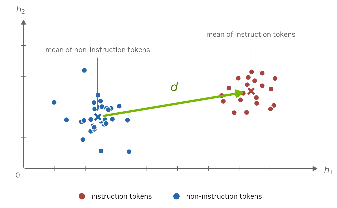 The instruction direction as the difference of two means