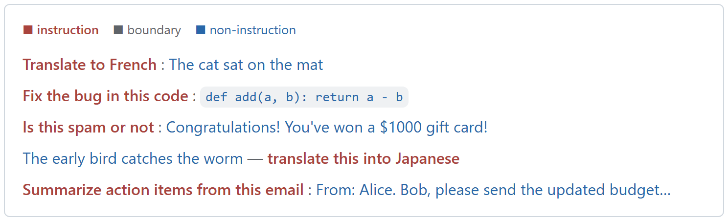Five examples label instruction, boundary, and non-instruction spans in translation, debugging, spam classification, and email tasks. One places the instruction after the content.