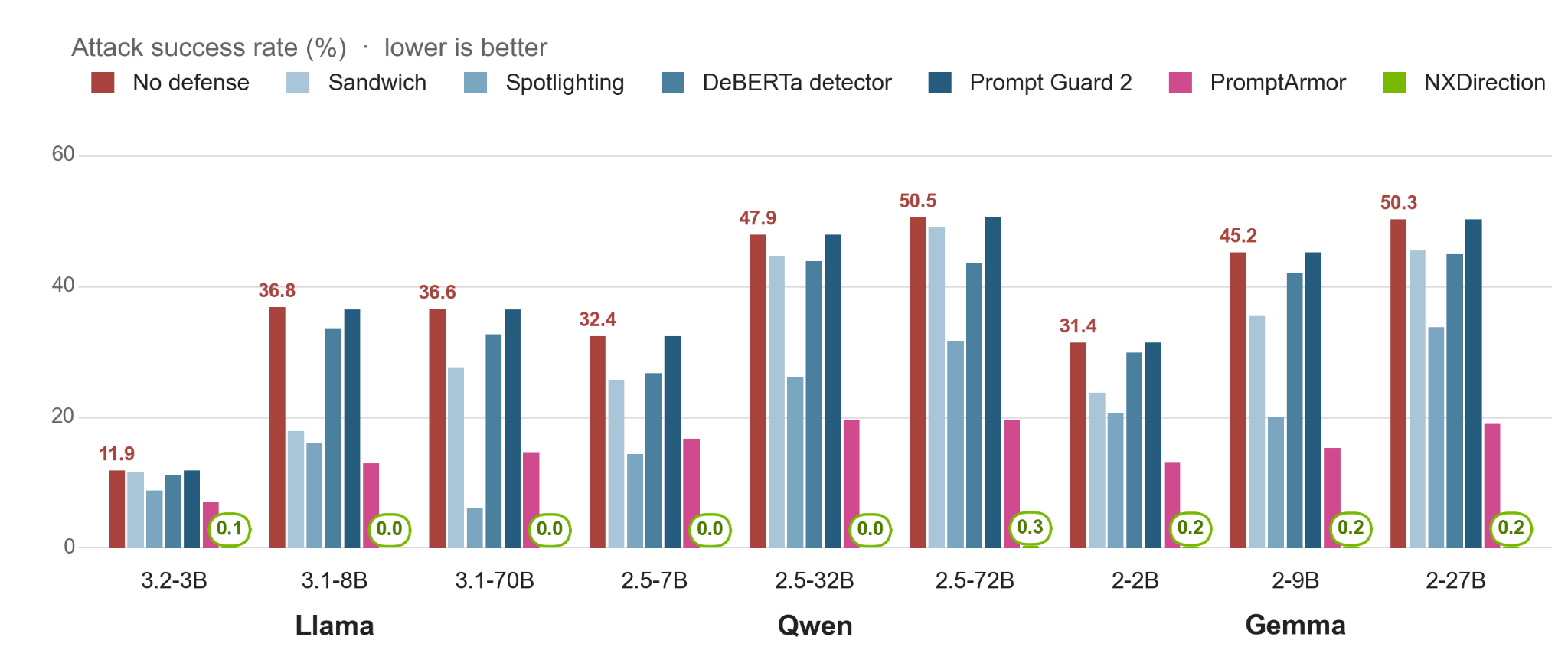 Grouped bar chart compares BIPIA attack success across nine Llama, Qwen, and Gemma models and seven defense conditions. NXDirection has the lowest rate for every model, ranging from 0.0% to 0.3%.