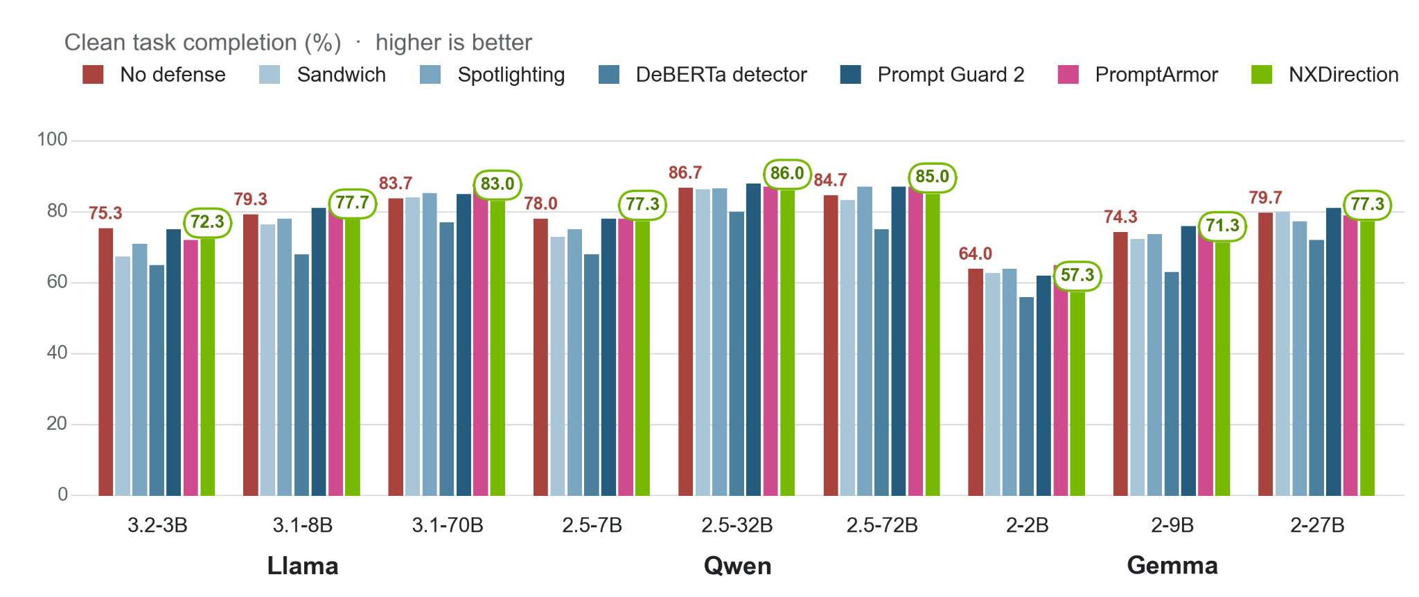 Grouped bar chart compares BIPIA clean-task completion across nine models and seven defense conditions. NXDirection generally stays close to the undefended models, with completion rates from 57.3% to 86.0%.