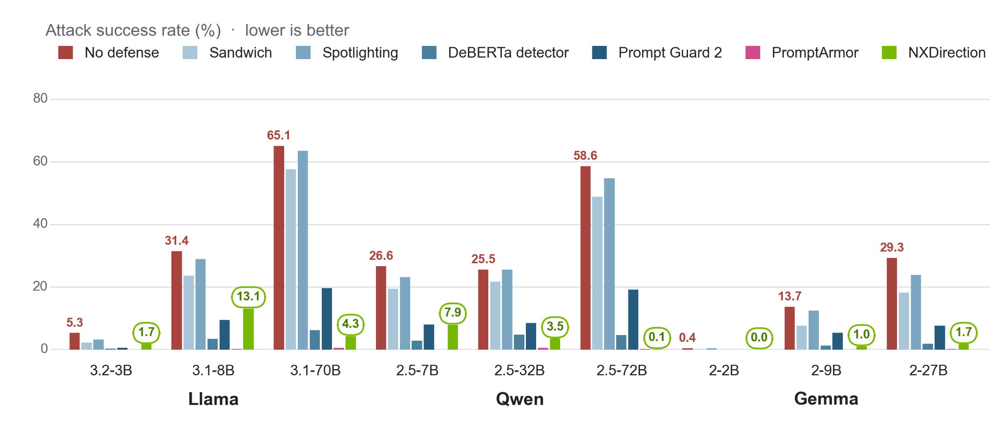 Grouped bar chart compares AgentDojo attack success across nine models and seven defense conditions. NXDirection reduces attack success for every model, with rates from 0.0% to 13.1%; some detector defenses achieve lower rates.
