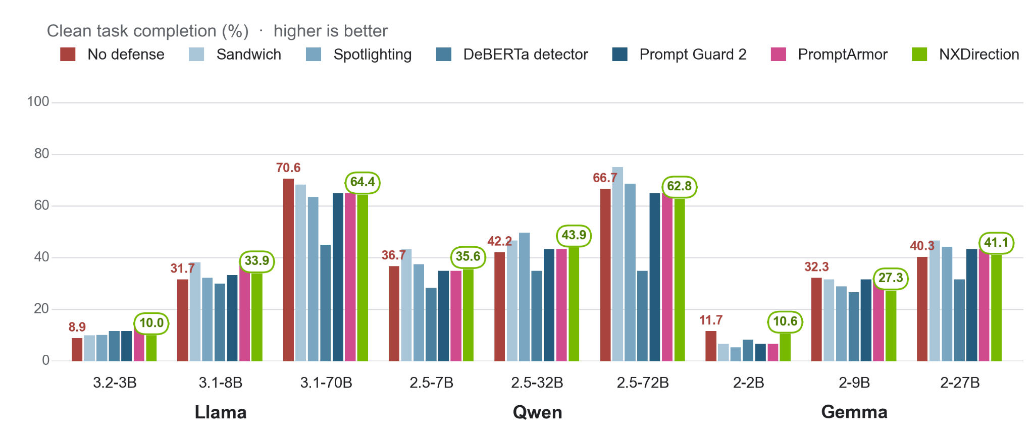 Grouped bar chart compares AgentDojo clean-task completion across nine models and seven defense conditions. NXDirection generally stays close to undefended performance, while the DeBERTa detector reduces completion substantially on several models.